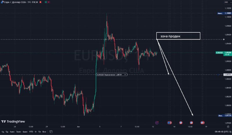 [#EURUSD](?q=%23EURUSD) шорт в силе.