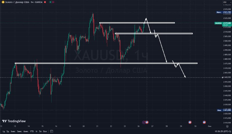 [#XAUUSD](?q=%23XAUUSD) отработка в***🕯*** по плану***🥳***,