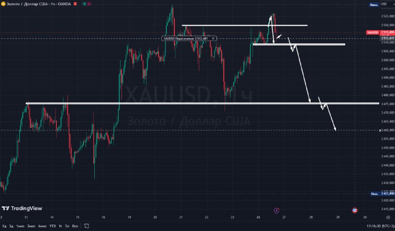 [#XAUUSD](?q=%23XAUUSD) первую цель интрадей отработали***🥳******🔥******🫡***.