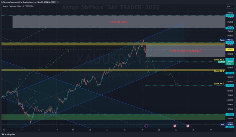 [#XAUUSD](?q=%23XAUUSD) м15 мысли ***🕯***