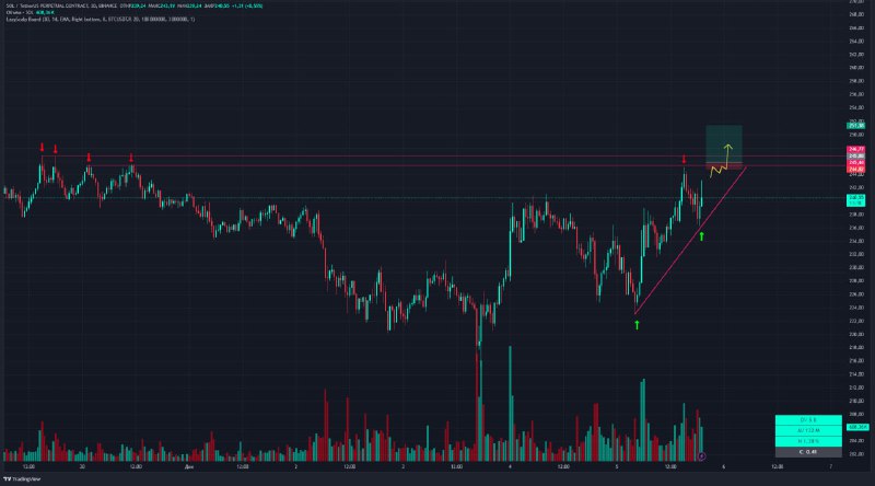 LONG [#SOLUSDT](?q=%23SOLUSDT) from [$245.88](https://www.binance.com/ru/trade/SOLUSDT?utm_source=CScalp) stop loss …