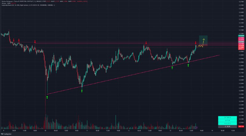 LONG [#HBARUSDT](?q=%23HBARUSDT) from [$0.31541](https://www.binance.com/ru/trade/HBARUSDT?utm_source=CScalp) stop loss …