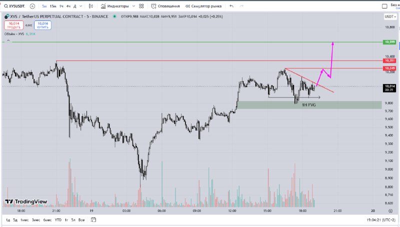 LONG [#XVSUSDT](?q=%23XVSUSDT) from [$10.07](https://www.binance.com/ru/trade/XVSUSDT?utm_source=CScalp) stop loss …