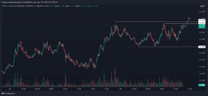 LONG [#MOCAUSDT](?q=%23MOCAUSDT) from [$0.1618](https://www.binance.com/ru/trade/MOCAUSDT?utm_source=CScalp) stop loss …