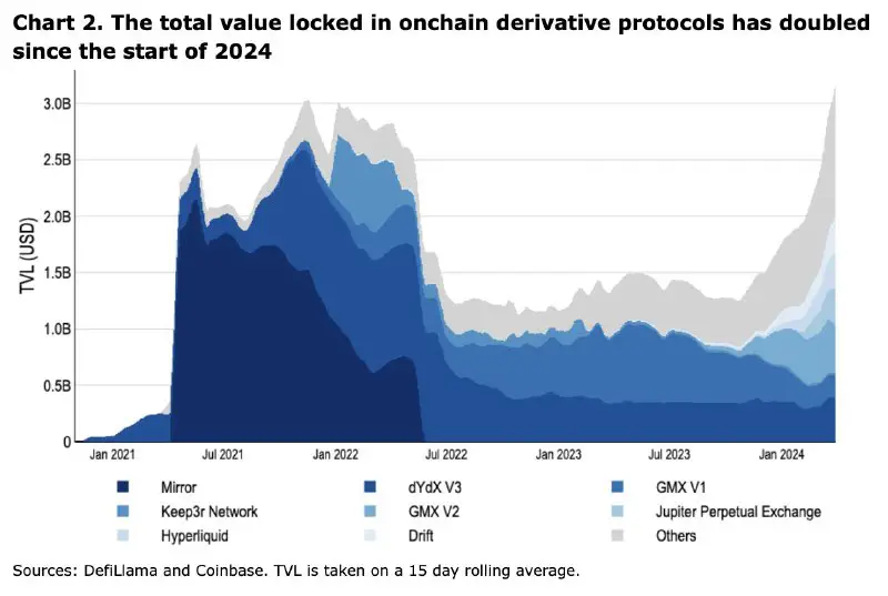 The total value locked (TVL) in …
