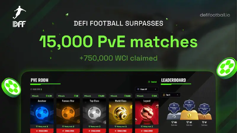 **DeFi Football surpasses 15,000 PvE matches**.