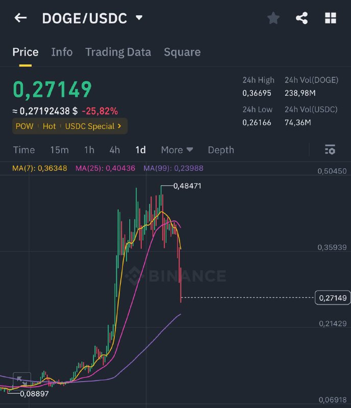 Doge heading for a -50% in …