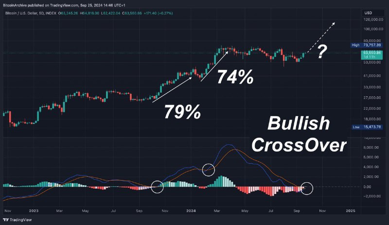 *****❗️***Удивительный момент,** еженедельный индикатор MACD подсветил …