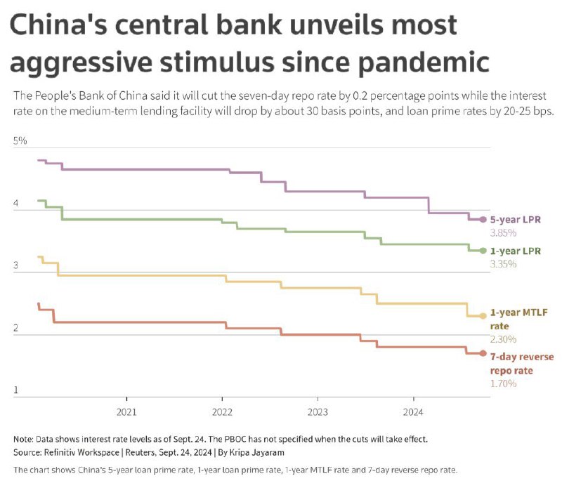 *****❗️***Китайский ЦБ** анонсировал серьезное снижение ключевой …