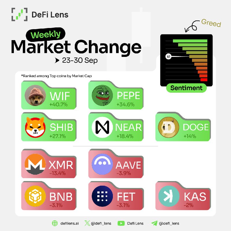 *****📊**********📊**********📊**********📊**********📊***** **Weekly Market Change (23 - …