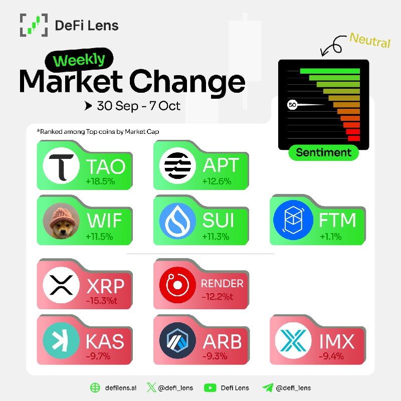 *****📊**********📊**********📊**********📊**********📊***** **Weekly Market Change (30 Sep …