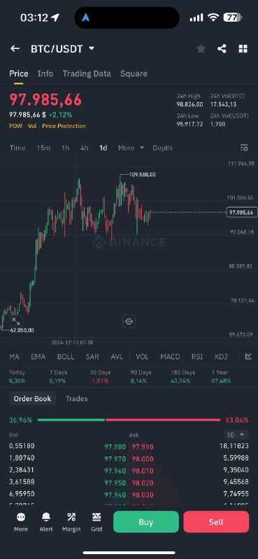 $BTC will hit new ATH from …