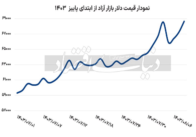 **کدام ریسک‌ها قیمت دلار را افزایشی …