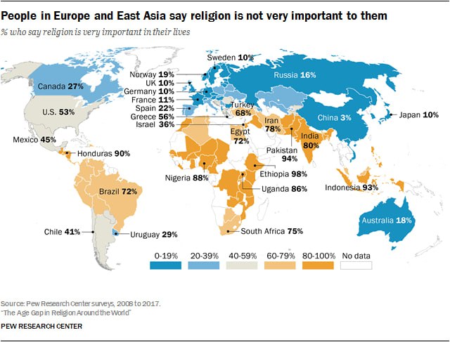 皮尤 6 年前的报告：宗教在世界各国人心中的地位 —— 蓝色为不重要、橙色为很重要。美国在中间位置，有 53% …