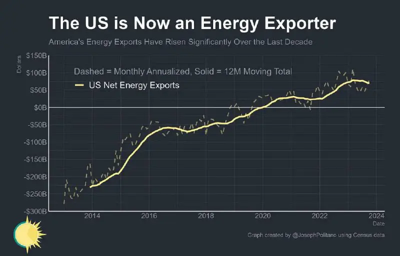 Сейчас США производят больше энергии, чем …