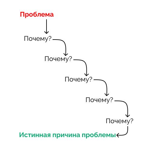 **Техника «5 почему» в действии**