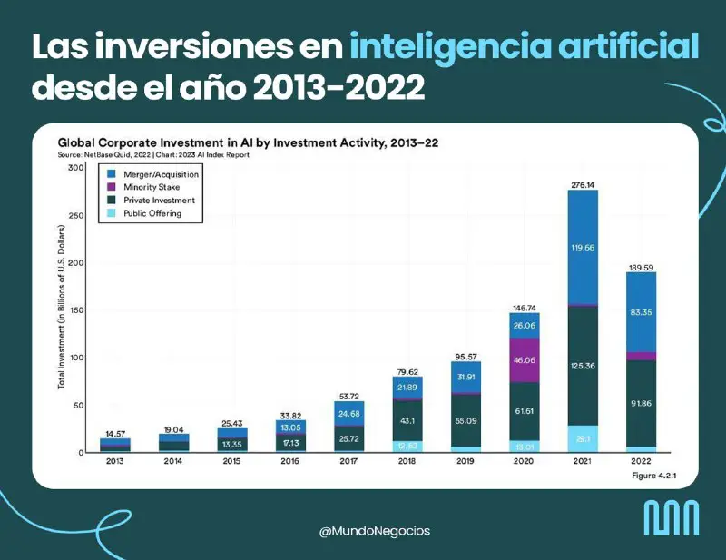 En 2022, las inversiones en inteligencia …