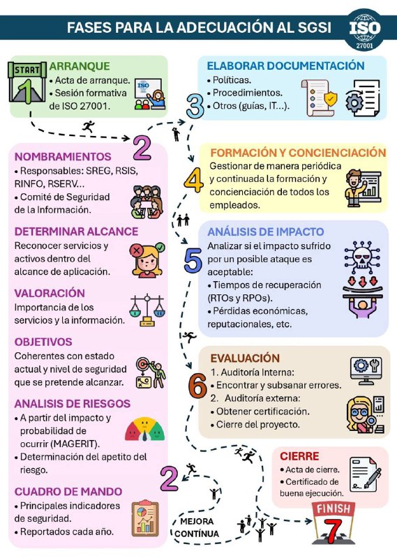 ¿Cuáles son las fases del proceso …