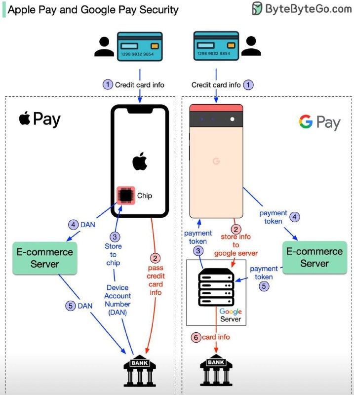 *****📸*** ¿Cómo manejan Apple Pay y …