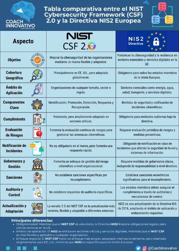 **Diferencias entre el NIST ***🇺🇸*** con …