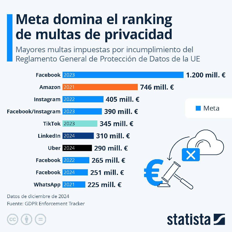 Esta infografía muestra las mayores multas …