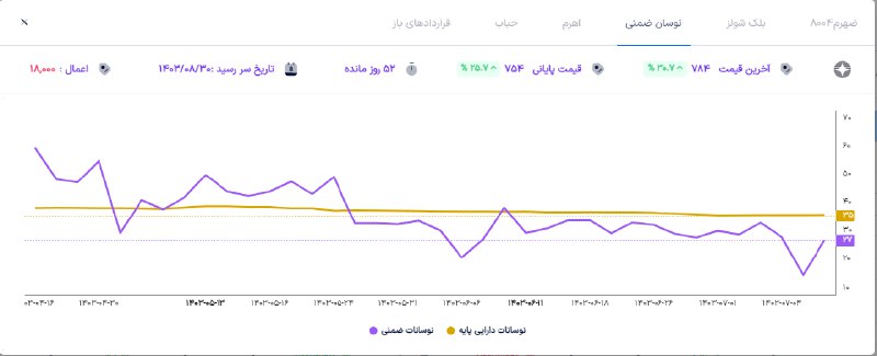 در مورد مثبت شدن آپشن ها …