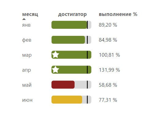 Решение для достижения плана свыше 100% …