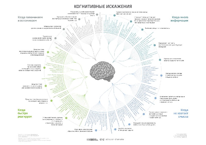 **Когнитивные искажения: