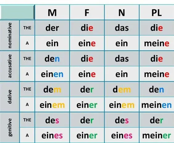 ***🇩🇪******🇩🇪******🇩🇪***DIE DEUTSCHE GRAMMATIK***🇩🇪******🇩🇪******🇩🇪***