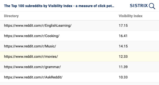 Sistrix провели аналіз видимісті Reddit і …