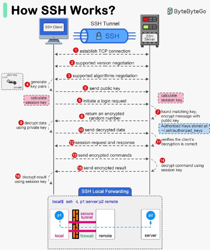 ***?*** **How does SSH work?**