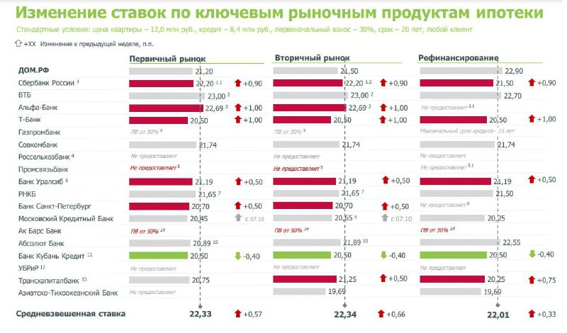 **Ставки по ключевым рыночным продуктам ипотеки**