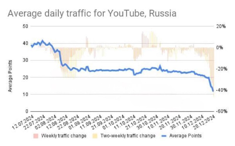 ***📺*** YouTube замедлили до критических значений …