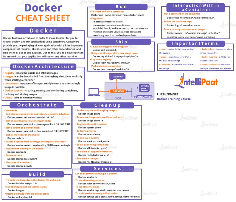 **Небольшая, но наглядная шпаргалка по Docker**