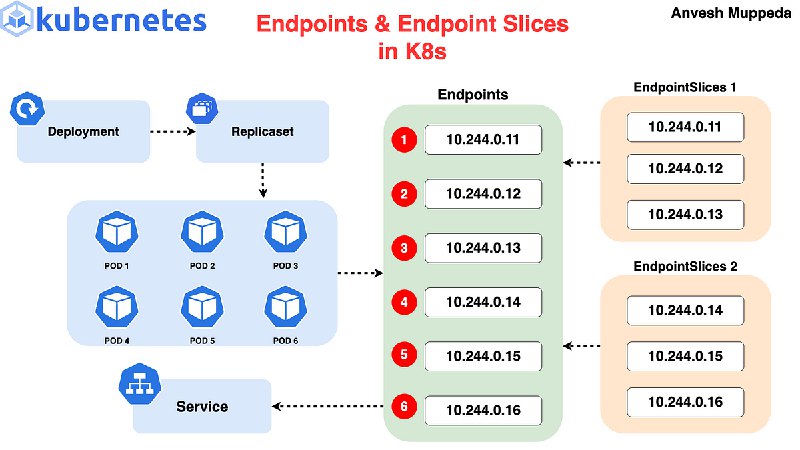 **Kubernetes Endpoints: что это и зачем?**