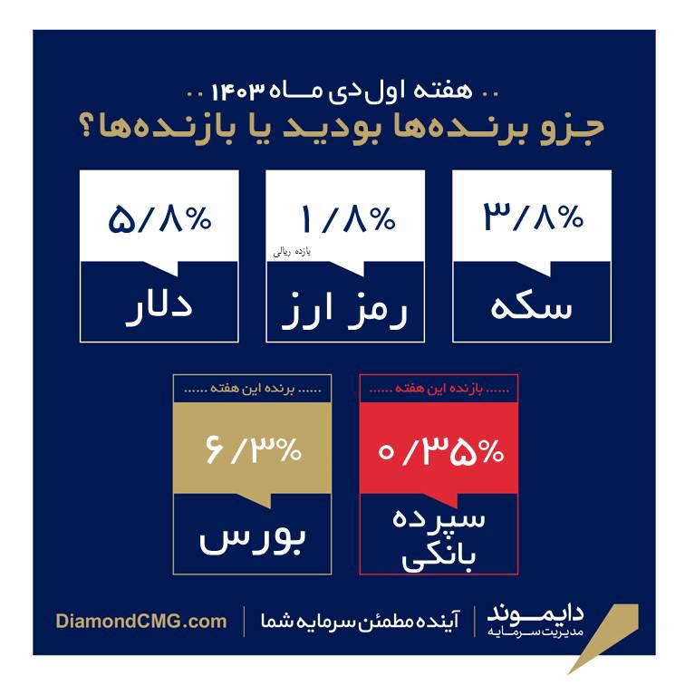 ***▪️*** در هفته اخیر بورس همچنان …