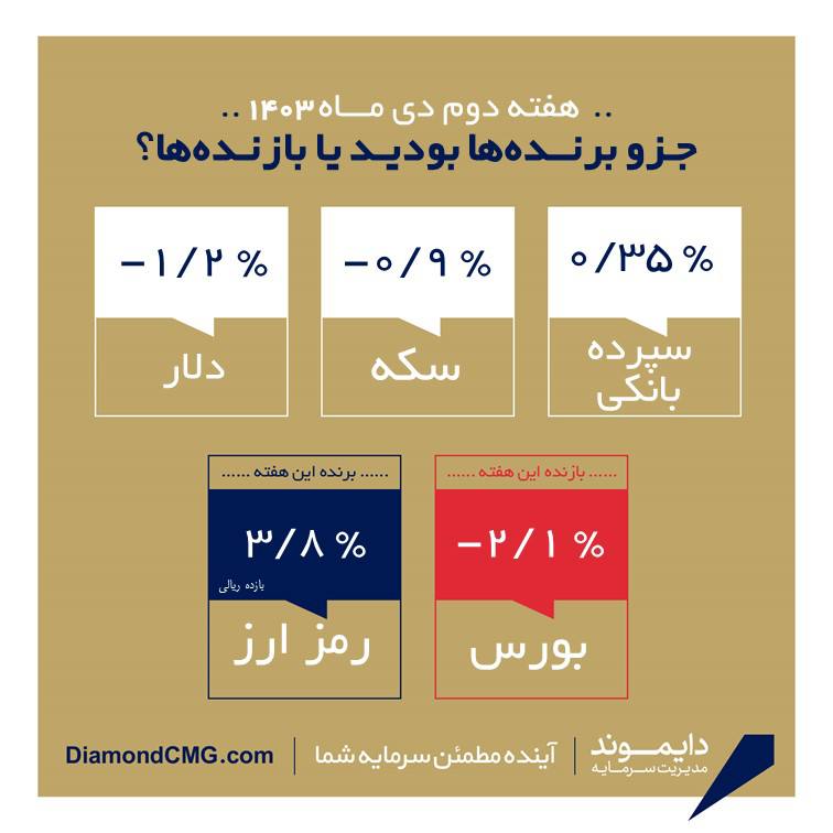 ***▪️***بورس پس از چند هفته رشد، …