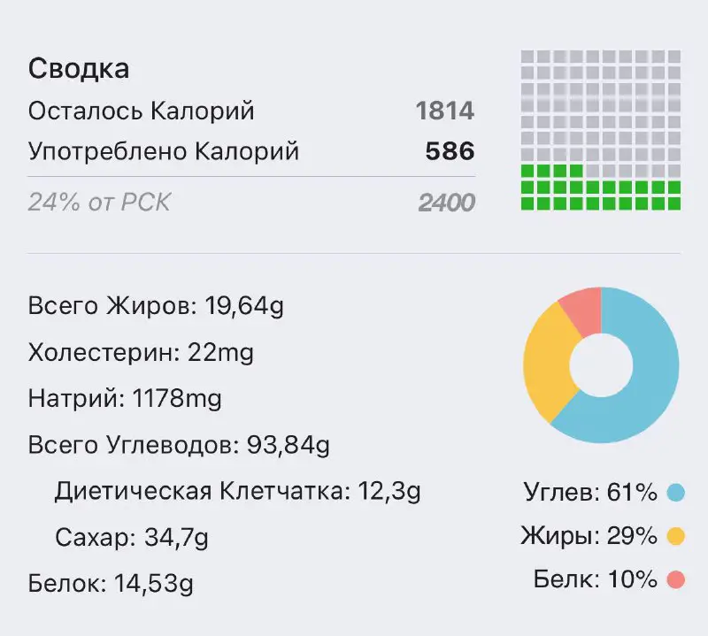 Сегодня все плохо, по калориям минималка, …