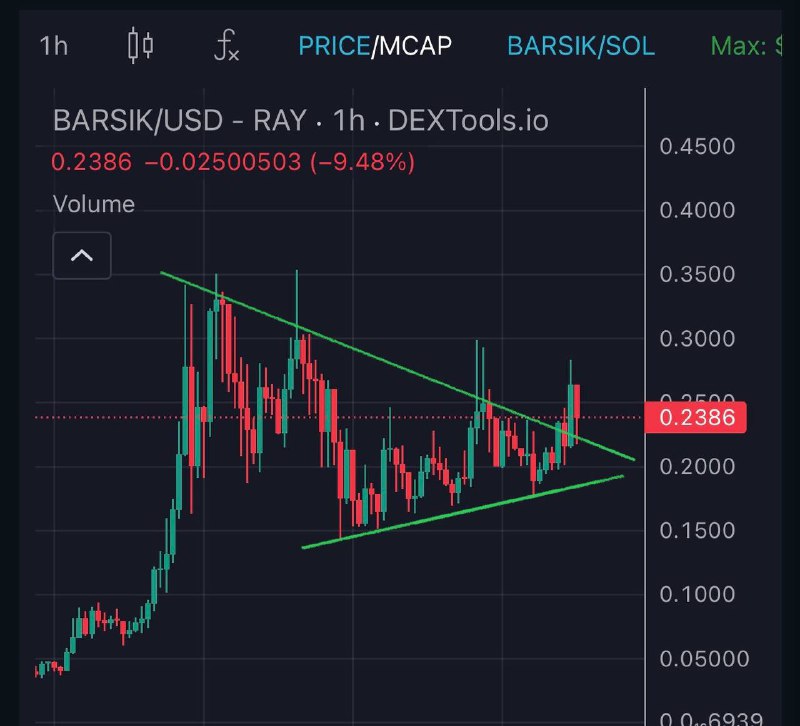 $BARSIK has broken out, turned resistance …