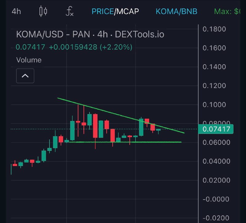 $KOMA sat at around 60M, around …