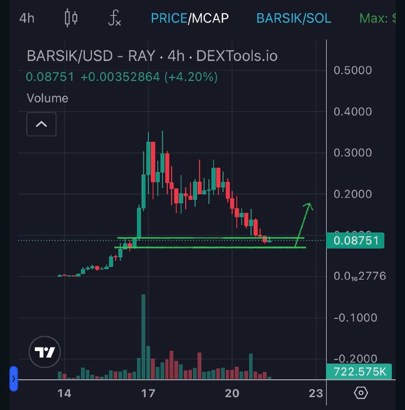 I’m still extremely bullish on Barsik.