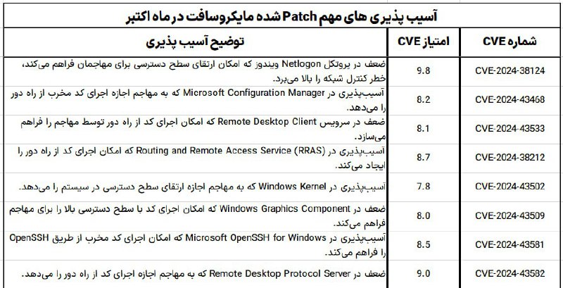 [**#آموزش**](?q=%23%D8%A2%D9%85%D9%88%D8%B2%D8%B4) **آسیب پذیری های مهم Patch …