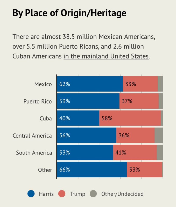 Cubans are the only Hispanic demographic …