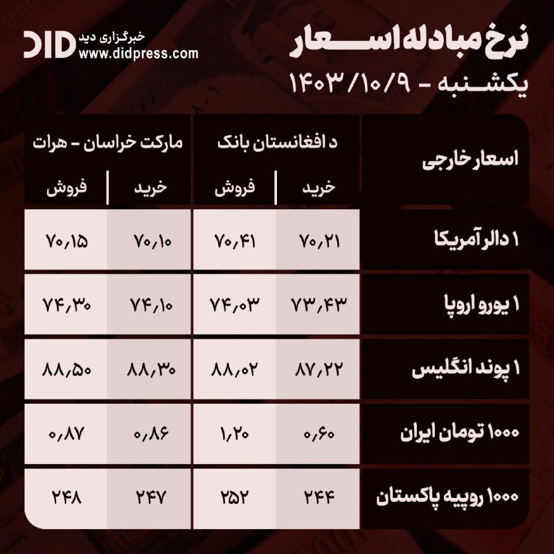 آخرین نرخ خرید و فروش اسعار …