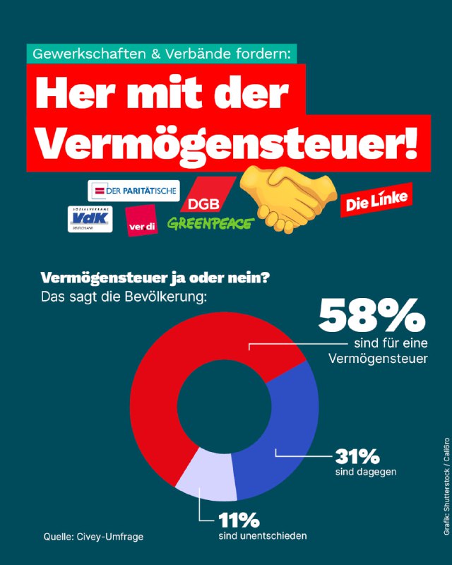 **Gewerkschaften &amp; Verbände fordern: Vermögensteuer jetzt!**