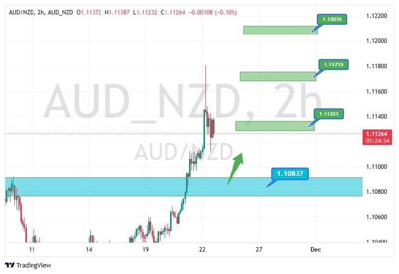 **AUDNZD - 2H