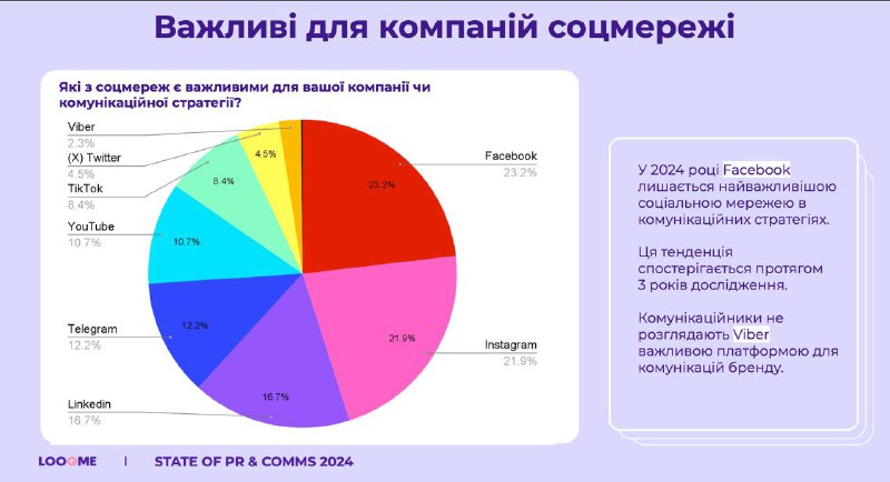 **Facebook, Instagram та Linkedin в топі …