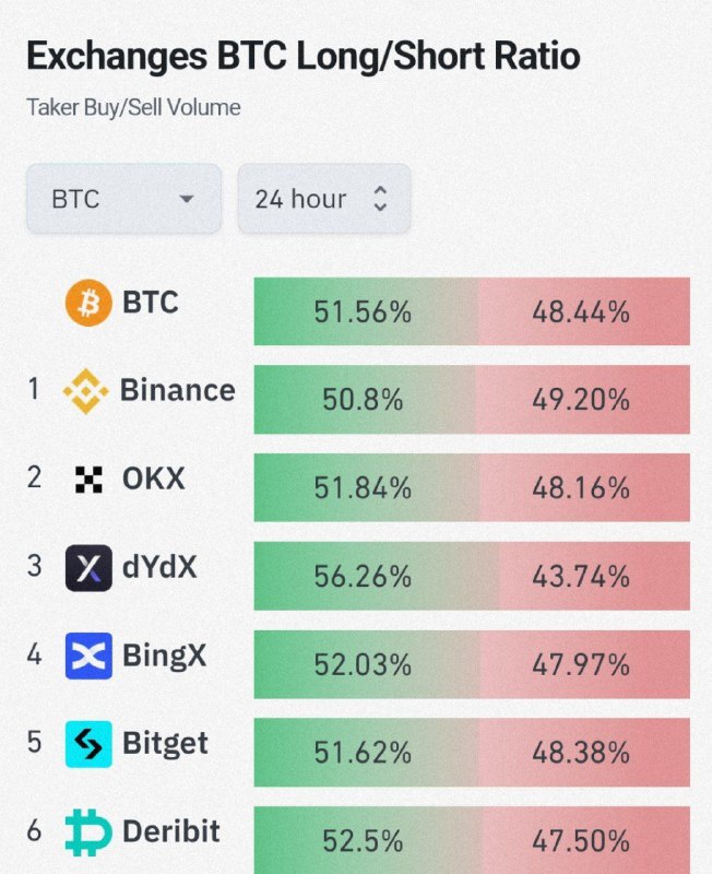***?***نسبت معاملات [#long](?q=%23long) به [#short](?q=%23short) [#بیتکوین](?q=%23%D8%A8%DB%8C%D8%AA%DA%A9%D9%88%DB%8C%D9%86) …