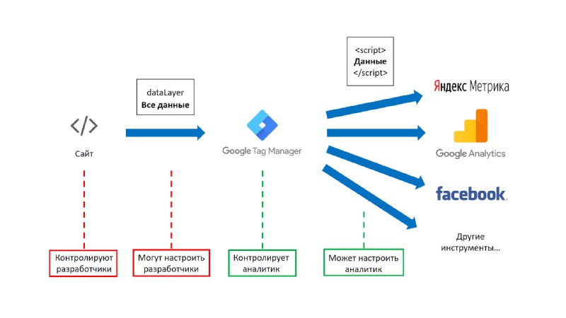 Яндекс делает аналог Google Tag Manager …