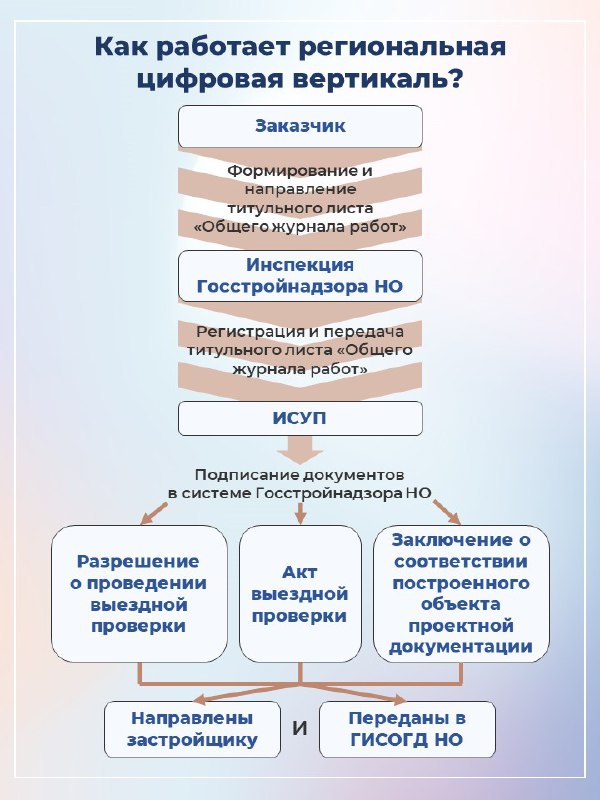 Цифровизация строительной отрасли. 52